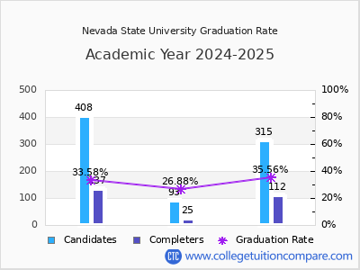 Nevada State University graduation rate by gender