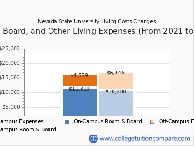 Nevada State University 2025 room & board cost chart