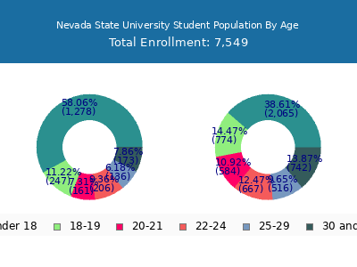 Nevada State University 2025 Student Population Age Diversity Pie chart