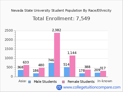 Nevada State University 2025 Student Population by Gender and Race chart