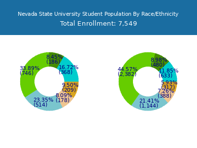 Nevada State University 2025 Student Population by Gender and Race chart