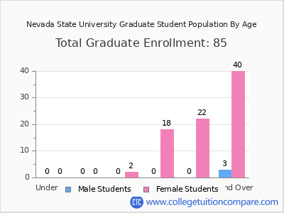 Nevada State University 2025 Graduate Enrollment by Age chart