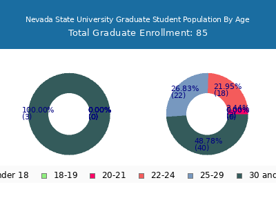 Nevada State University 2025 Graduate Enrollment Age Diversity Pie chart