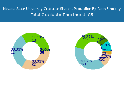 Nevada State University 2025 Graduate Enrollment by Gender and Race chart