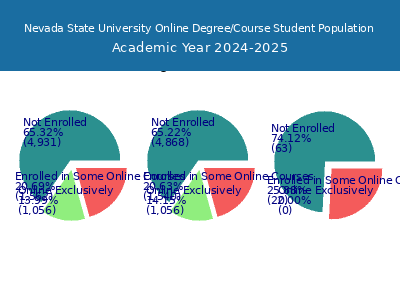 Nevada State University 2025 Online Student Population chart