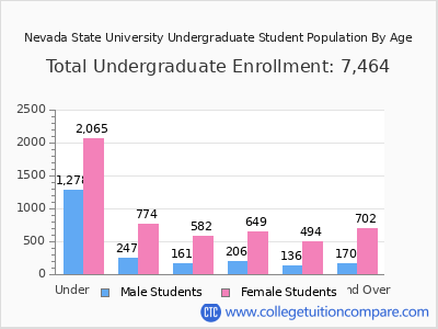 Nevada State University 2025 Undergraduate Enrollment by Age chart