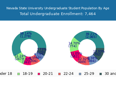 Nevada State University 2025 Undergraduate Enrollment Age Diversity Pie chart