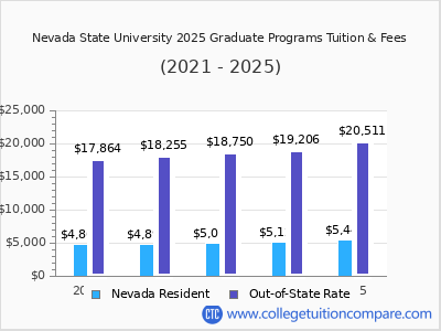 Nevada State University 2025 graduate tuition chart