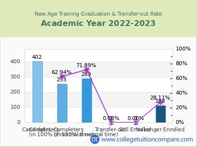 New Age Training 2023 Graduation Rate chart