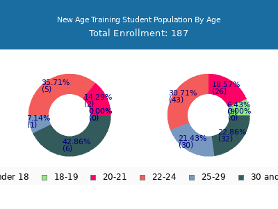 New Age Training 2024 Student Population Age Diversity Pie chart