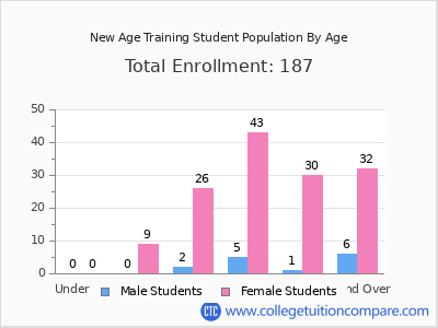 New Age Training 2025 Student Population by Gender and Race chart