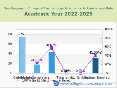 New Beginning College of Cosmetology 2023 Graduation Rate chart