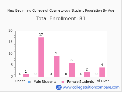 New Beginning College of Cosmetology 2024 Student Population by Age chart