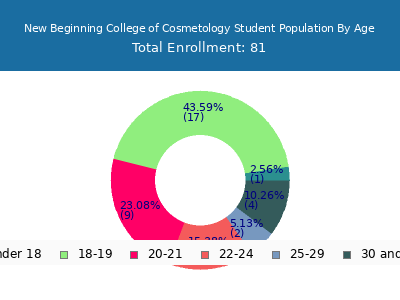 New Beginning College of Cosmetology 2024 Student Population Age Diversity Pie chart