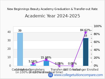 New Beginnings Beauty Academy 2025 Graduation Rate chart