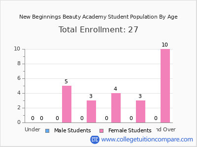New Beginnings Beauty Academy 2024 Student Population by Age chart