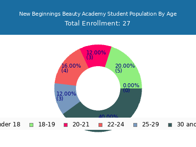 New Beginnings Beauty Academy 2024 Student Population Age Diversity Pie chart