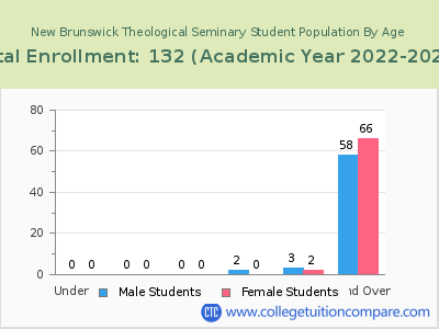 New Brunswick Theological Seminary 2023 Student Population by Age chart