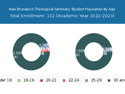 New Brunswick Theological Seminary 2023 Student Population Age Diversity Pie chart