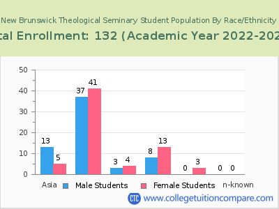 New Brunswick Theological Seminary 2023 Student Population by Gender and Race chart