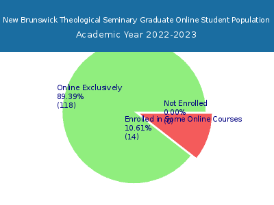 New Brunswick Theological Seminary 2023 Online Student Population chart