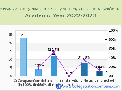 Butler Beauty Academy-New Castle Beauty Academy 2023 Graduation Rate chart