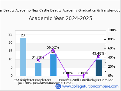 Butler Beauty Academy-New Castle Beauty Academy 2025 Graduation Rate chart
