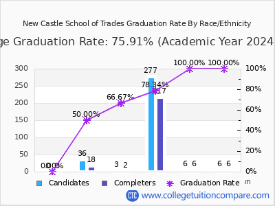 New Castle School of Trades graduation rate by race