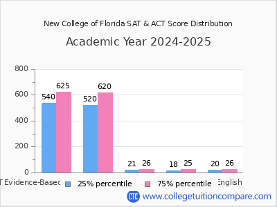 New College of Florida 2025 SAT and ACT Score Chart
