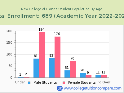 New College of Florida 2023 Student Population by Age chart
