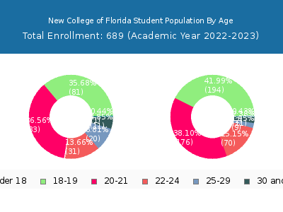 New College of Florida 2023 Student Population Age Diversity Pie chart