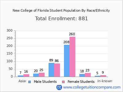 New College of Florida 2025 Student Population by Gender and Race chart