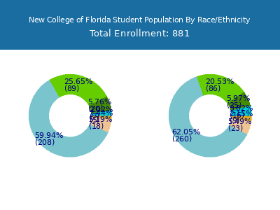 New College of Florida 2025 Student Population by Gender and Race chart