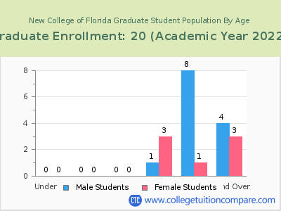 New College of Florida 2023 Graduate Enrollment by Age chart