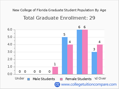 New College of Florida 2025 Graduate Enrollment by Age chart