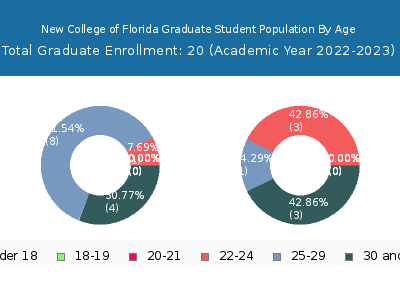 New College of Florida 2023 Graduate Enrollment Age Diversity Pie chart