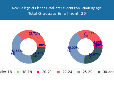 New College of Florida 2025 Graduate Enrollment Age Diversity Pie chart