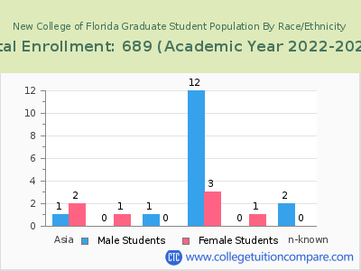 New College of Florida 2023 Graduate Enrollment by Gender and Race chart