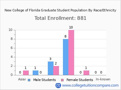 New College of Florida 2025 Graduate Enrollment by Gender and Race chart
