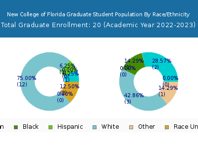 New College of Florida 2023 Graduate Enrollment by Gender and Race chart