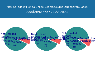 New College of Florida 2023 Online Student Population chart