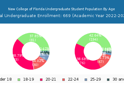 New College of Florida 2023 Undergraduate Enrollment Age Diversity Pie chart