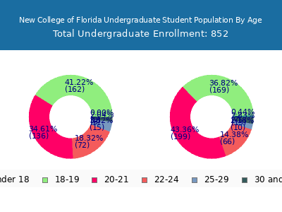 New College of Florida 2025 Undergraduate Enrollment Age Diversity Pie chart