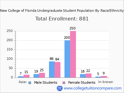 New College of Florida 2025 Undergraduate Enrollment by Gender and Race chart
