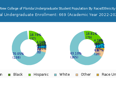 New College of Florida 2023 Undergraduate Enrollment by Gender and Race chart