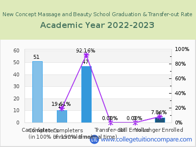 New Concept Massage and Beauty School 2023 Graduation Rate chart