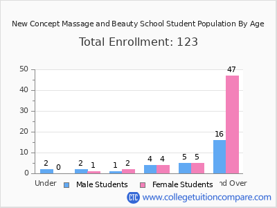 New Concept Massage and Beauty School 2024 Student Population by Age chart