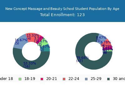 New Concept Massage and Beauty School 2024 Student Population Age Diversity Pie chart