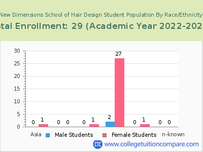New Dimensions School of Hair Design 2023 Student Population by Gender and Race chart