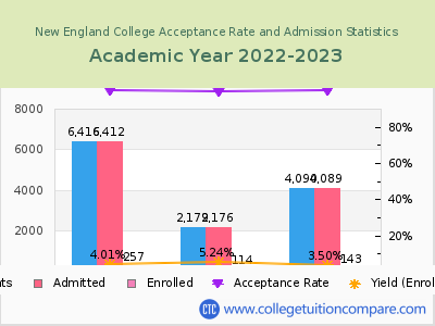 New England College 2023 Acceptance Rate By Gender chart